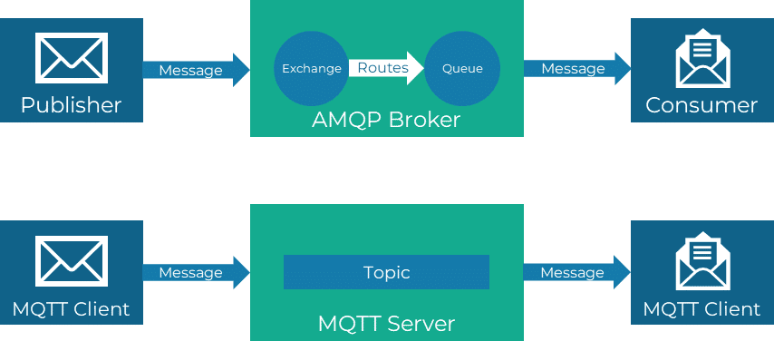 Gegenüberstellung von AMQP und MQTT
