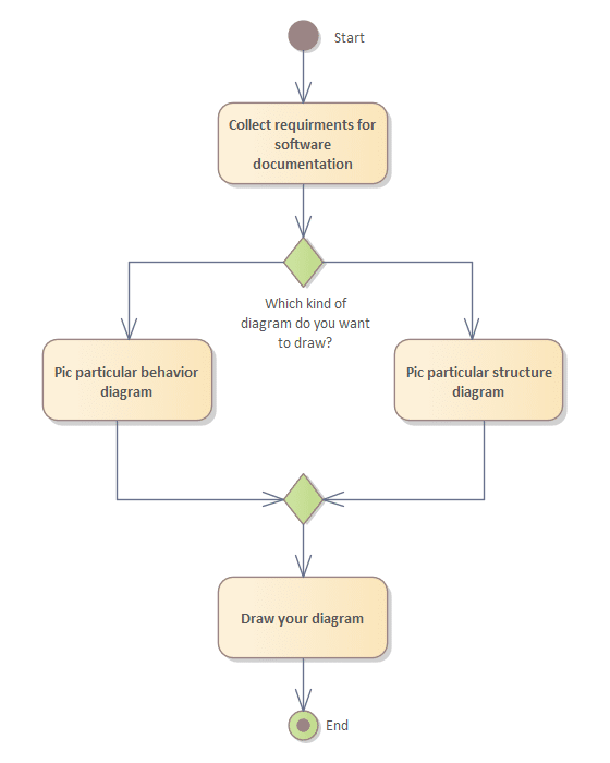 Ein einfacher Ablauf dargestellt in einem Aktivitätsdiagramm