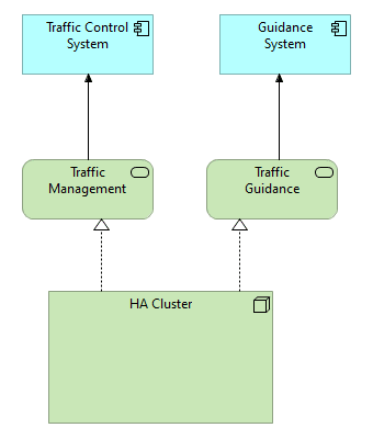 Einfaches ArchiMate-Diagramm
