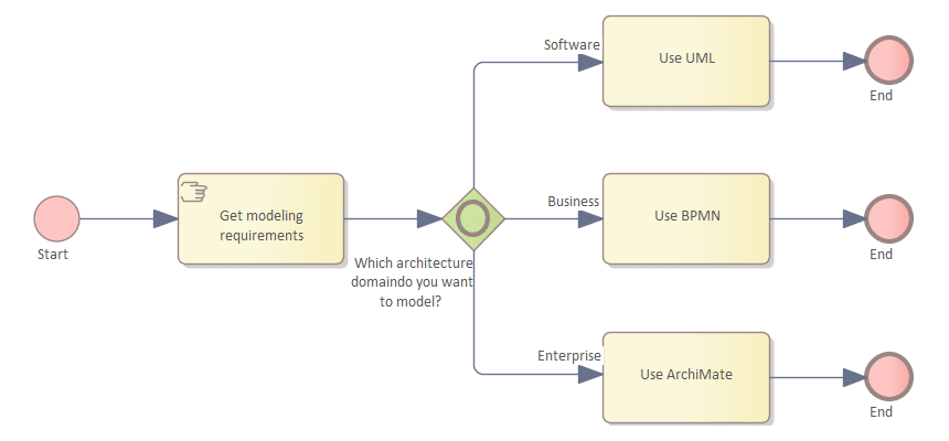 BPMN-Diagramm zur Darstellung eines Geschäftsprozesses.