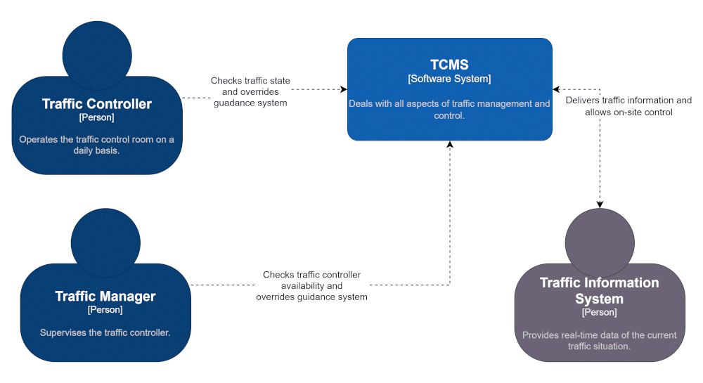 C4 Context Diagram