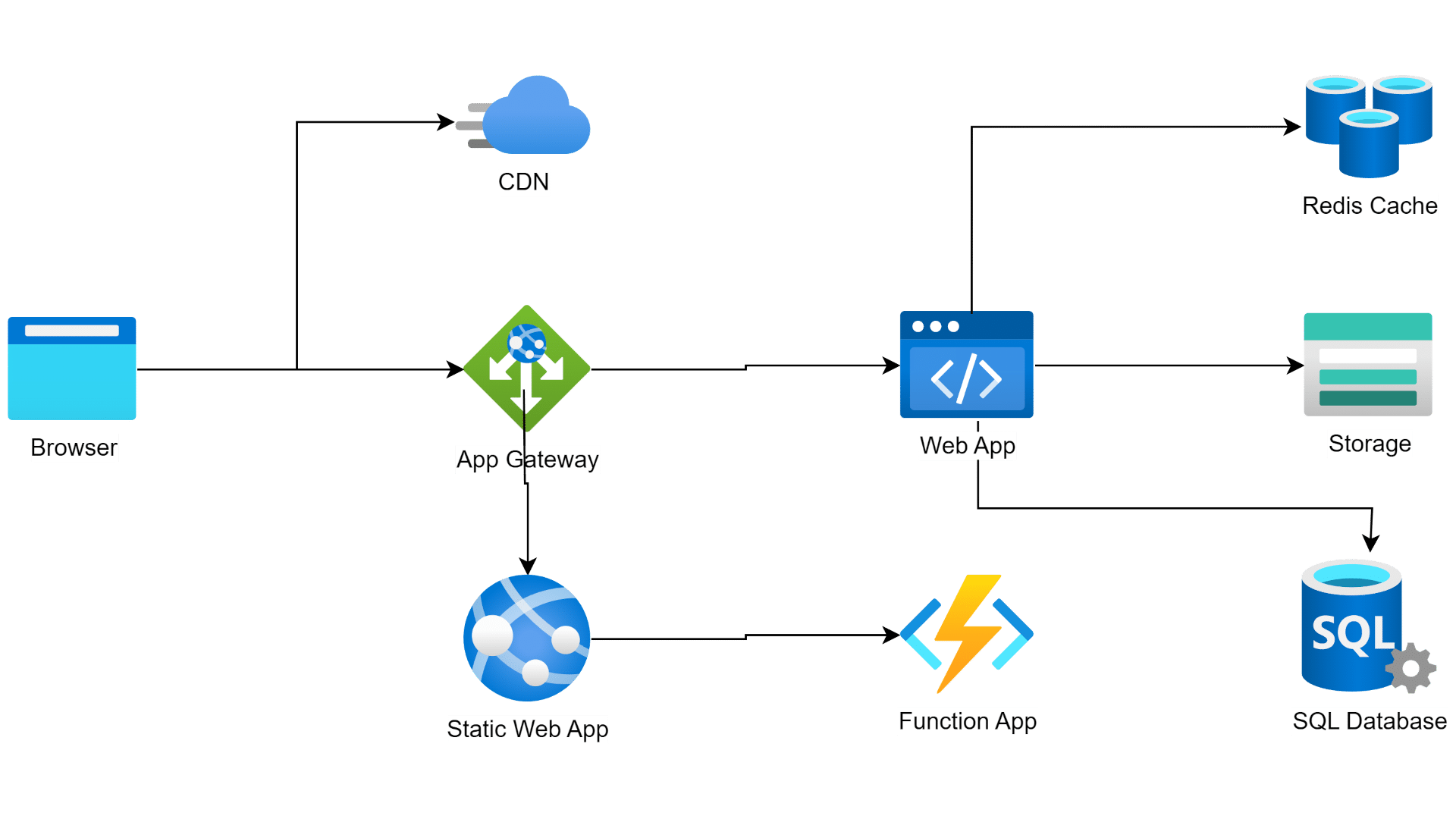 Diagramm einer Cloud-Architektur