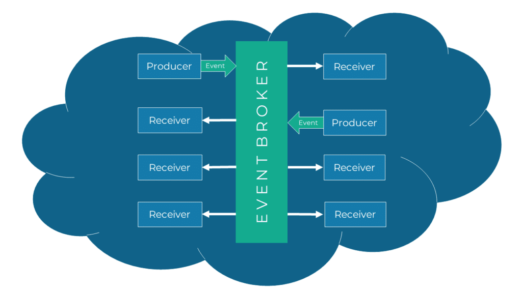 Ereignis-getriebene Architektur in der Cloud