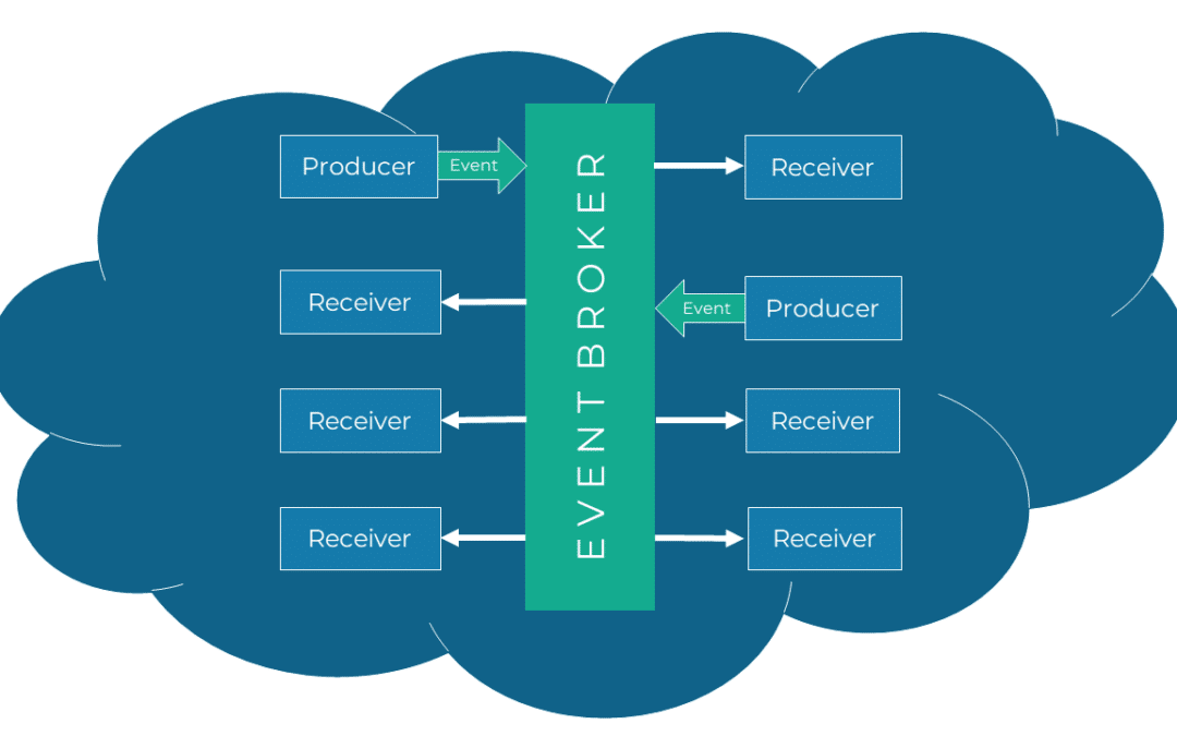 Architektur in ereignisgetriebenen Cloudsystemen