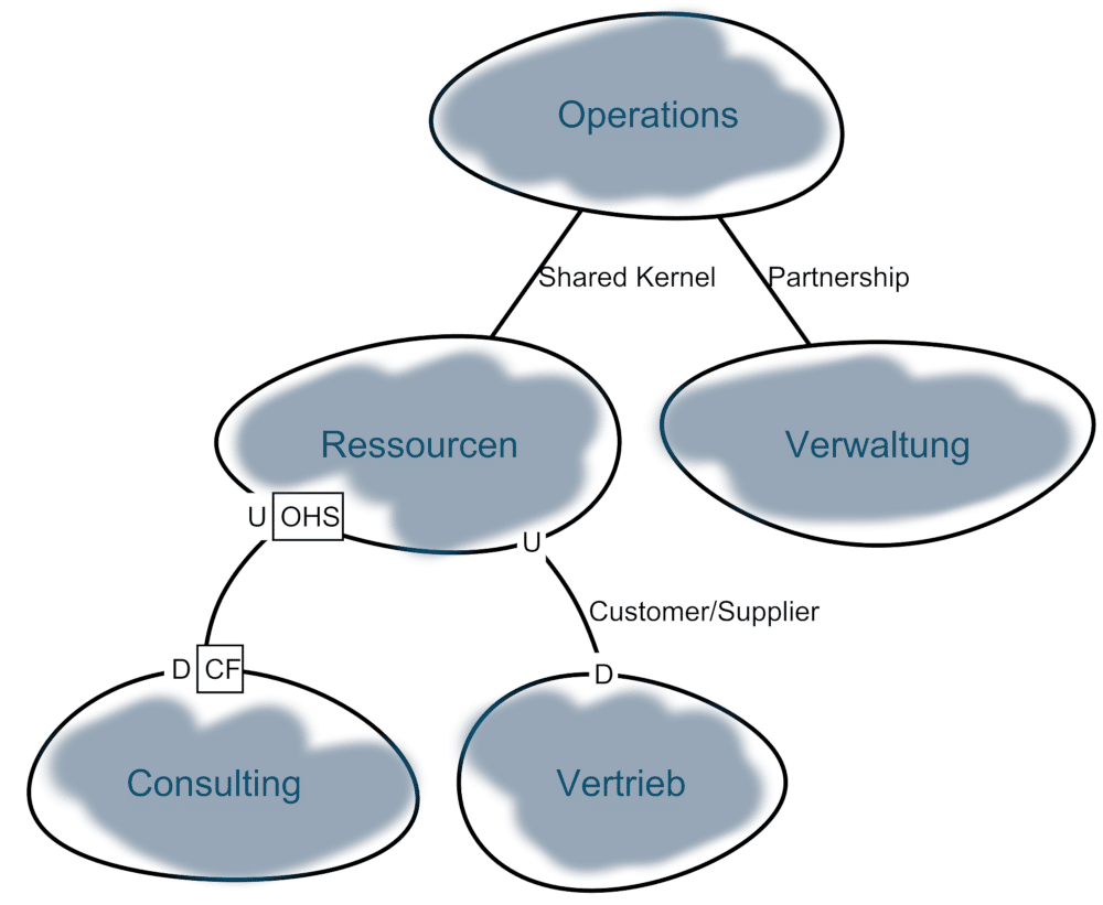 Context Map verschiedener Domänen