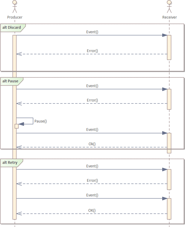 Discard/Pause/Retry-Muster