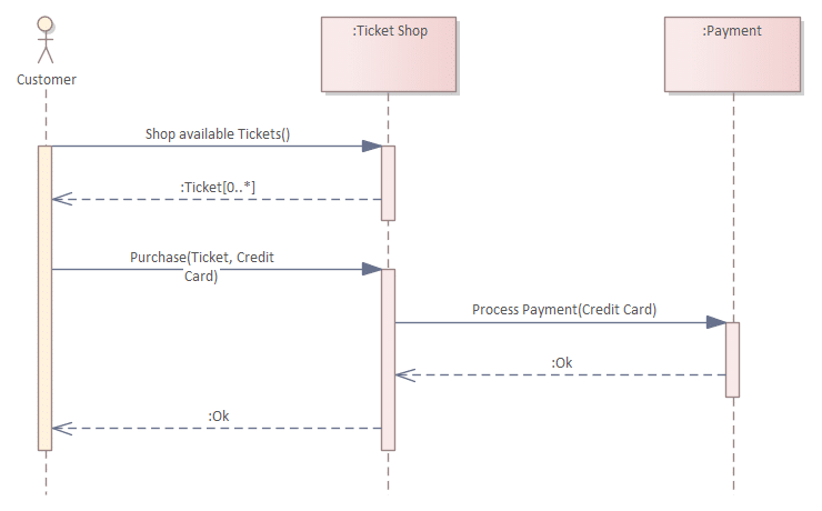 Beispiel eines Sequenzdiagramms