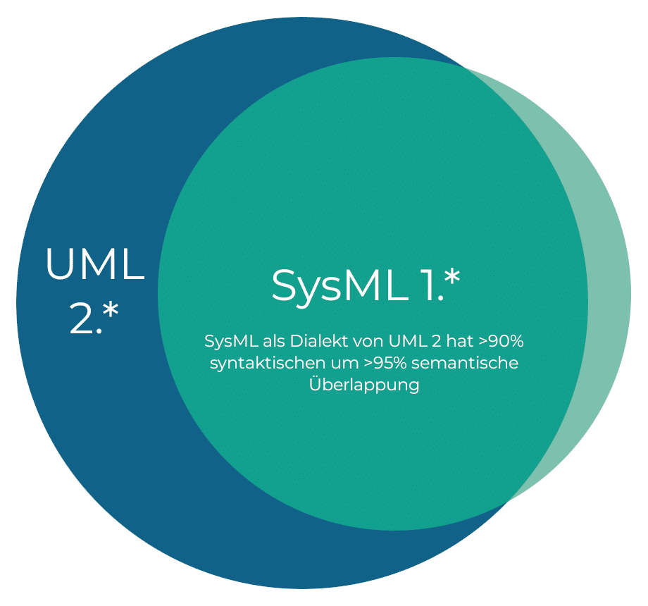Überschneidung zwischen UML und SysML