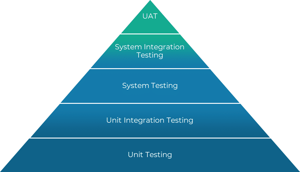 Die Test-Pyramide