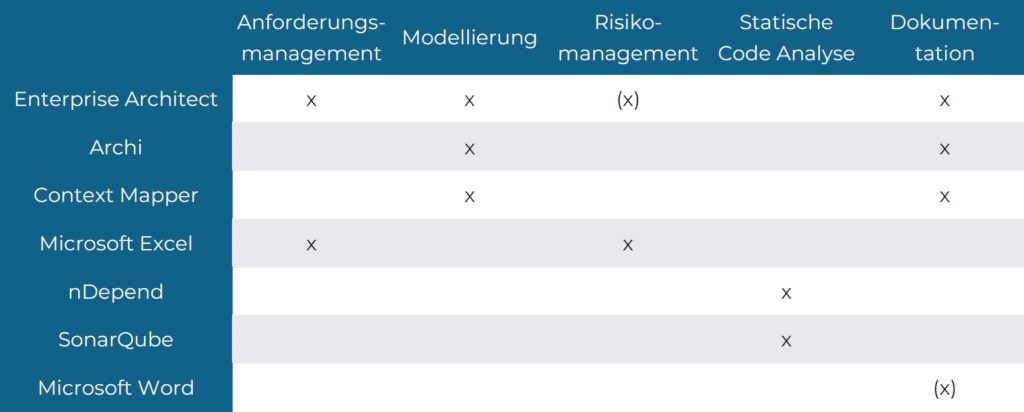 Übersicht der Werkzeuge, die ich persönlich verwende.