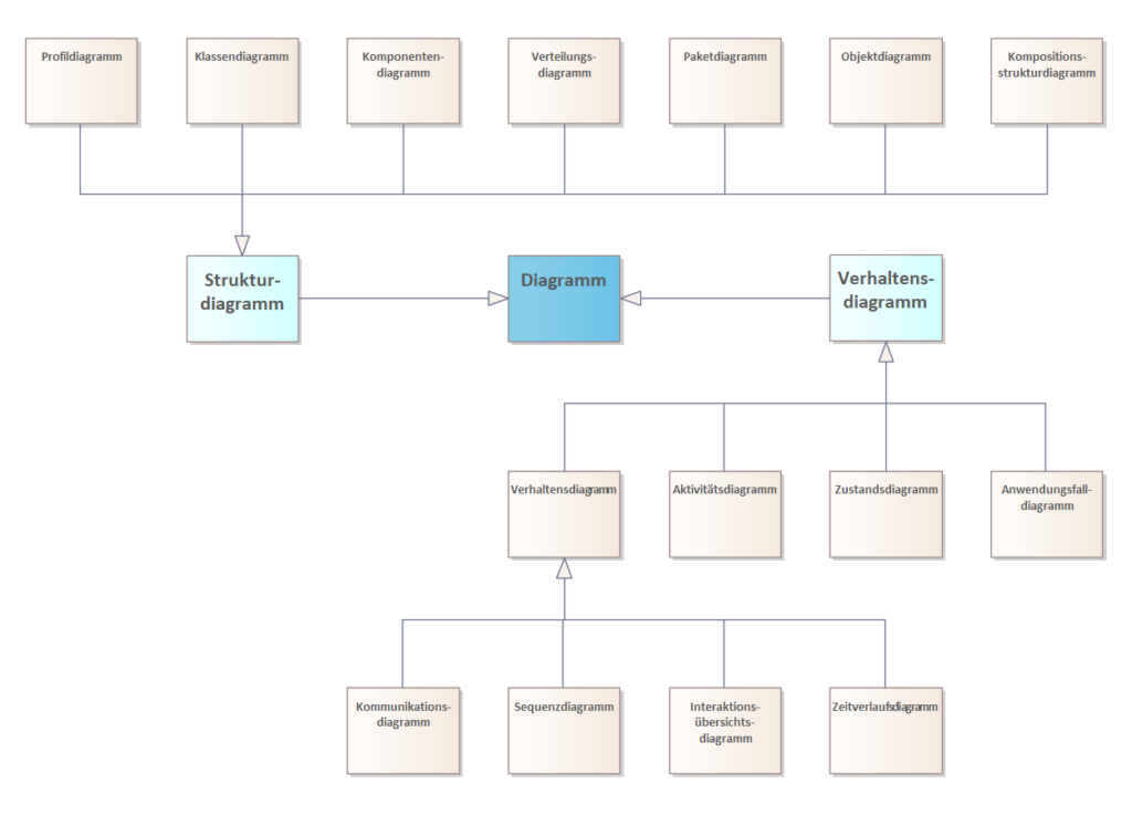 Übersicht über alle 14 UML-Diagramme