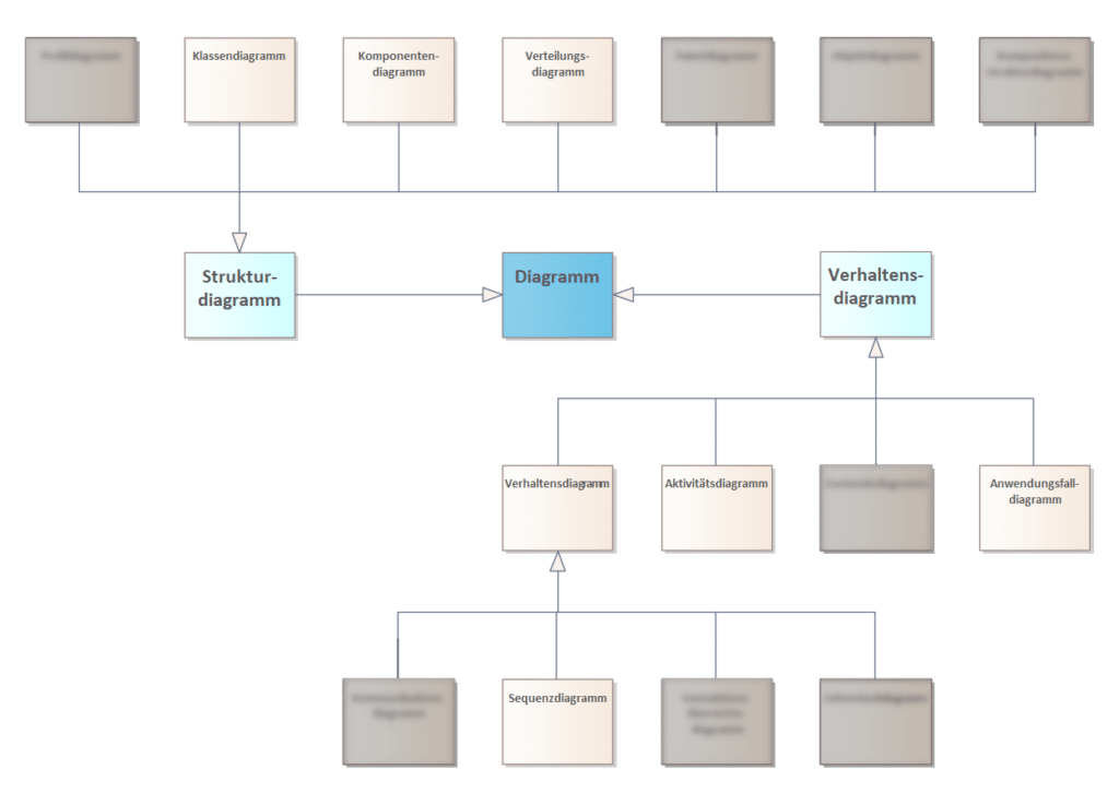 Die 6 wichtigsten UML-Diagramme für die Softwareentwicklung