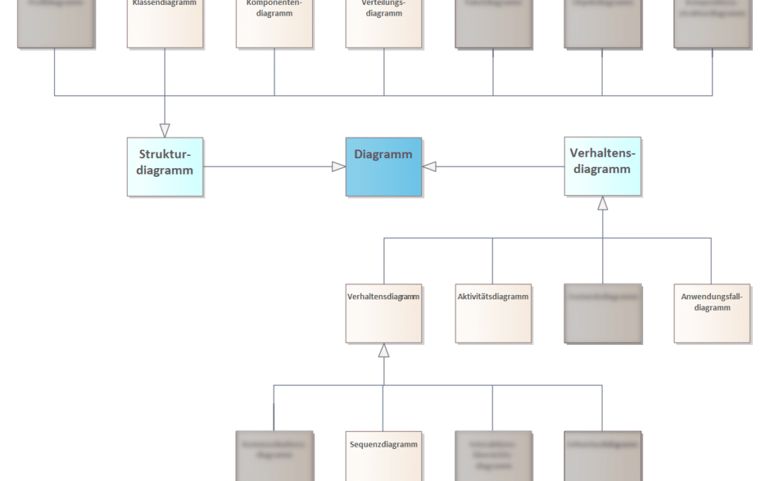 UML einfach erklärt: Die 6 wichtigsten Diagramme für Entwickler und Architekten