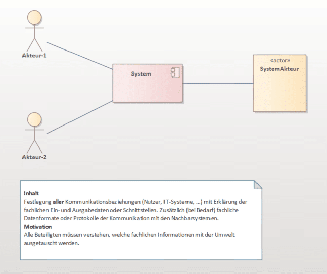 Fachlicher Systemkontext