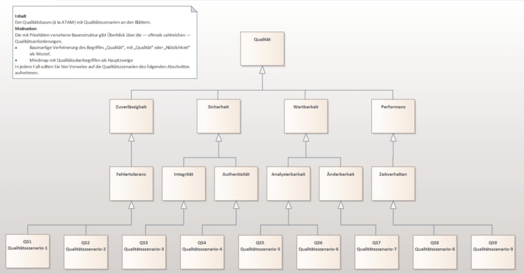 Qualitätsbaum als Klassendiagramm