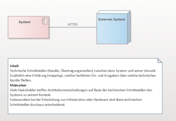 Technischer Systemkontext